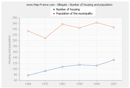 Villegats : Number of housing and population