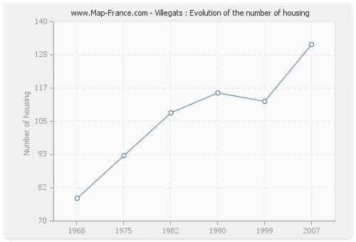 Villegats : Evolution of the number of housing