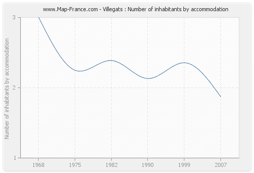 Villegats : Number of inhabitants by accommodation
