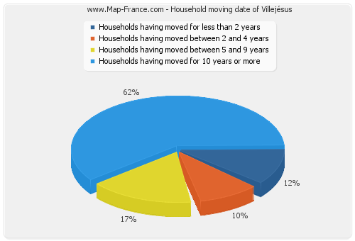 Household moving date of Villejésus