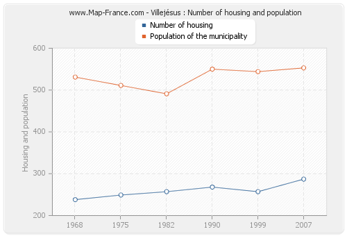Villejésus : Number of housing and population