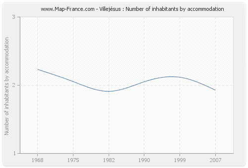 Villejésus : Number of inhabitants by accommodation