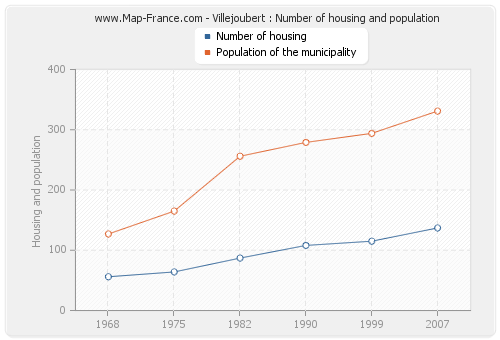 Villejoubert : Number of housing and population