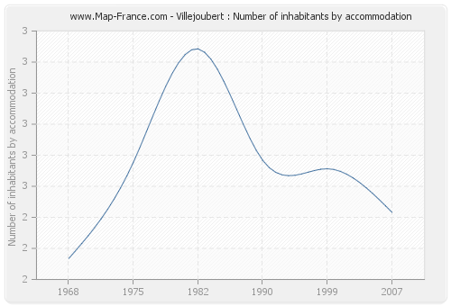 Villejoubert : Number of inhabitants by accommodation