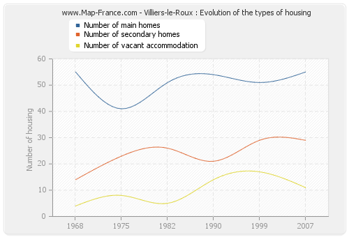 Villiers-le-Roux : Evolution of the types of housing