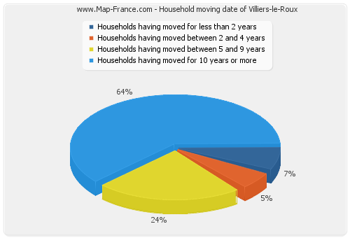 Household moving date of Villiers-le-Roux