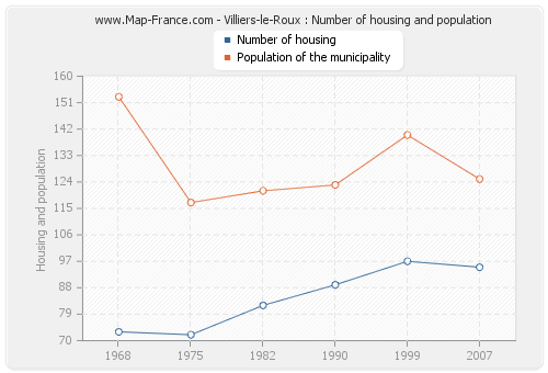 Villiers-le-Roux : Number of housing and population