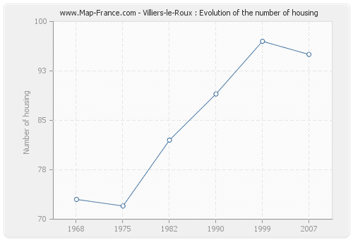 Villiers-le-Roux : Evolution of the number of housing