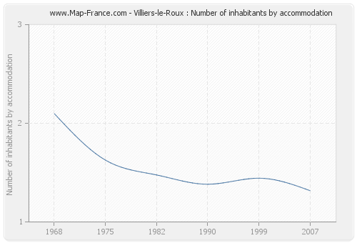 Villiers-le-Roux : Number of inhabitants by accommodation