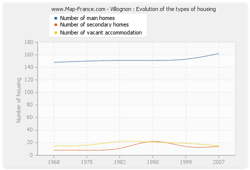 Villognon : Evolution of the types of housing