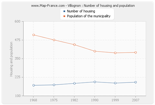 Villognon : Number of housing and population