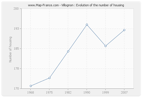 Villognon : Evolution of the number of housing