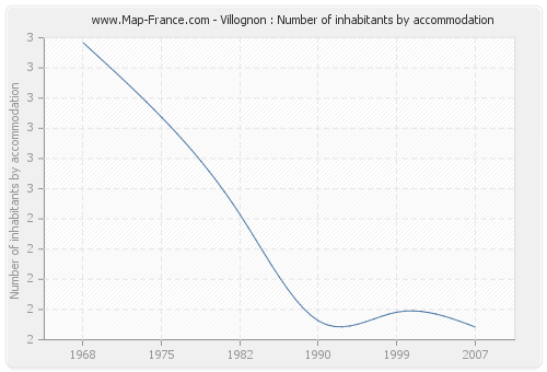 Villognon : Number of inhabitants by accommodation