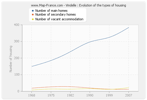 Vindelle : Evolution of the types of housing