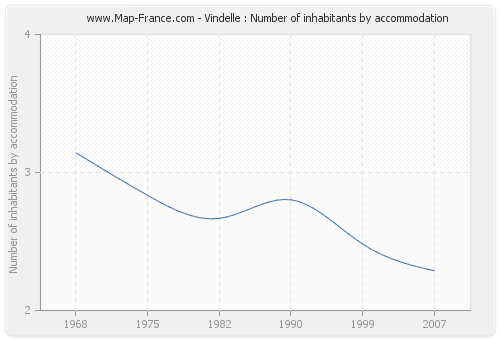 Vindelle : Number of inhabitants by accommodation