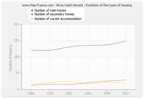 Vitrac-Saint-Vincent : Evolution of the types of housing