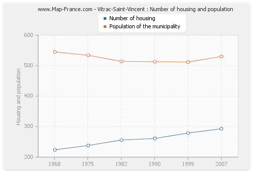 Vitrac-Saint-Vincent : Number of housing and population