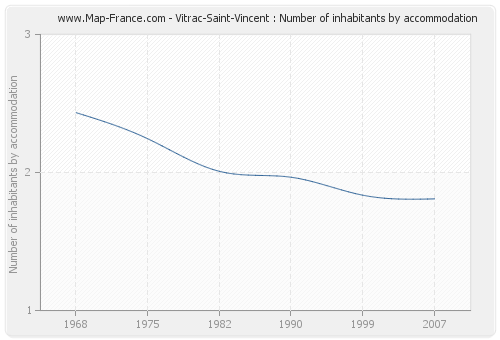 Vitrac-Saint-Vincent : Number of inhabitants by accommodation