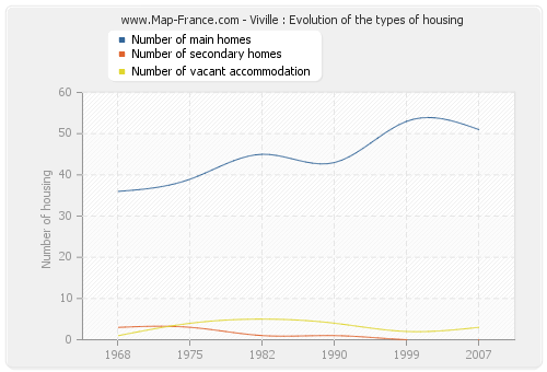 Viville : Evolution of the types of housing