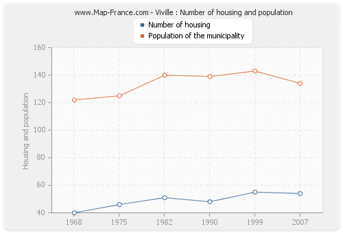 Viville : Number of housing and population