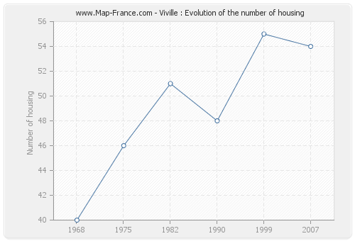 Viville : Evolution of the number of housing