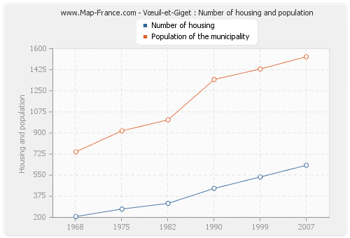 Vœuil-et-Giget : Number of housing and population