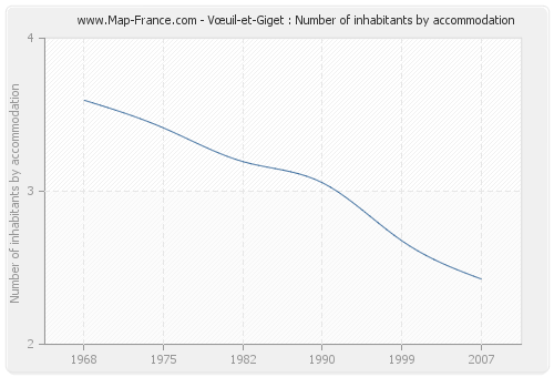 Vœuil-et-Giget : Number of inhabitants by accommodation