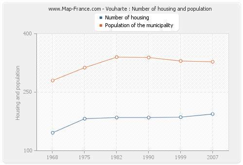Vouharte : Number of housing and population