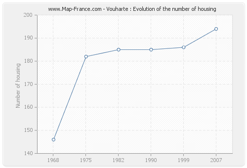 Vouharte : Evolution of the number of housing