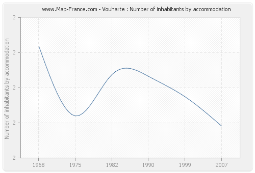 Vouharte : Number of inhabitants by accommodation