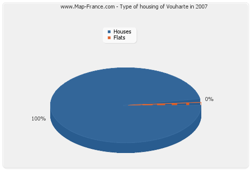 Type of housing of Vouharte in 2007