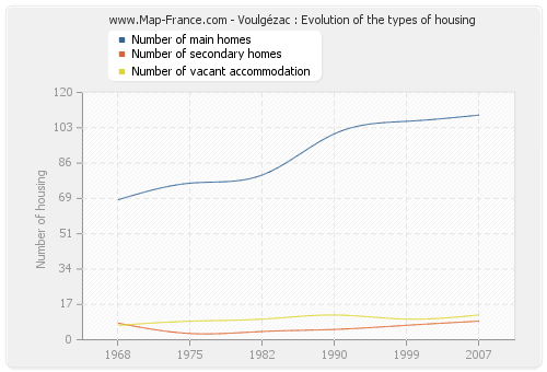 Voulgézac : Evolution of the types of housing