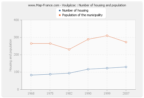 Voulgézac : Number of housing and population