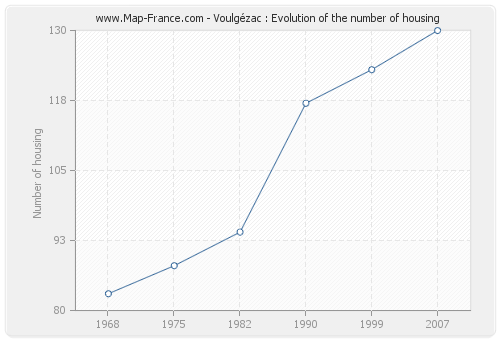 Voulgézac : Evolution of the number of housing
