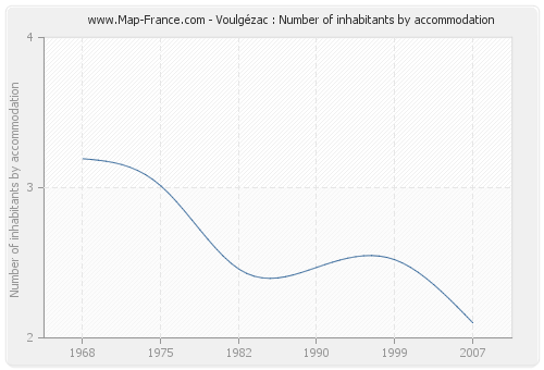 Voulgézac : Number of inhabitants by accommodation