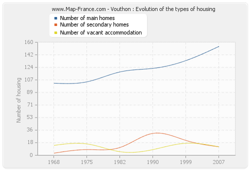 Vouthon : Evolution of the types of housing