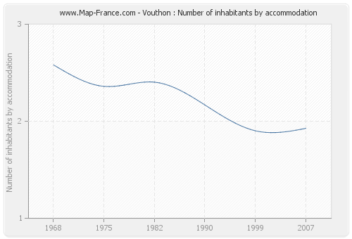 Vouthon : Number of inhabitants by accommodation