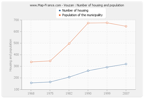 Vouzan : Number of housing and population