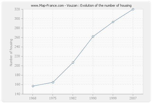 Vouzan : Evolution of the number of housing