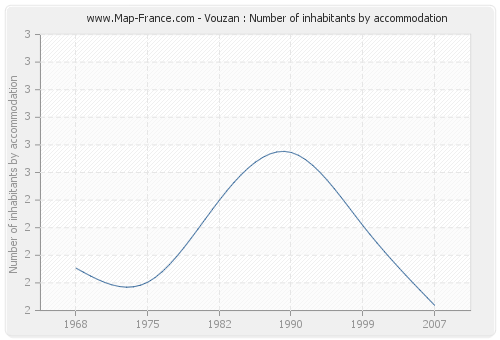 Vouzan : Number of inhabitants by accommodation