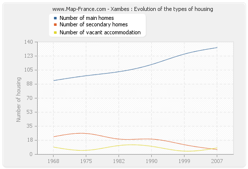Xambes : Evolution of the types of housing