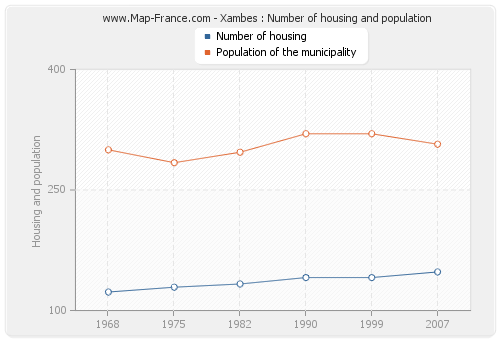 Xambes : Number of housing and population