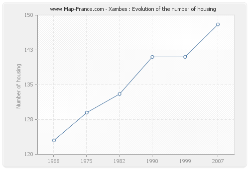 Xambes : Evolution of the number of housing