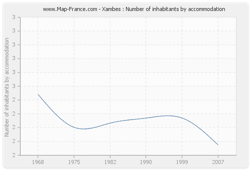 Xambes : Number of inhabitants by accommodation