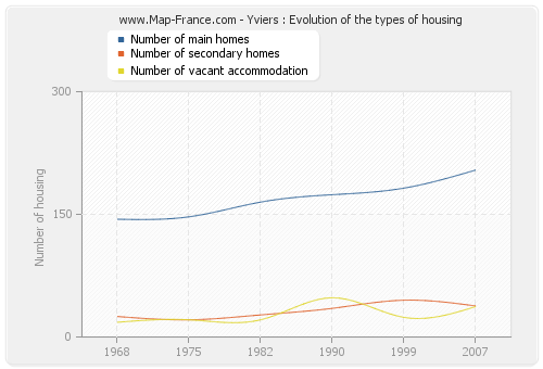 Yviers : Evolution of the types of housing