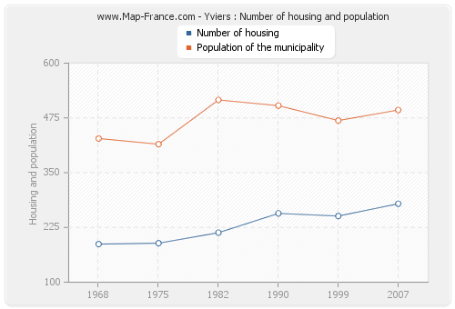 Yviers : Number of housing and population