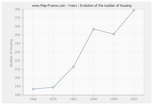 Yviers : Evolution of the number of housing