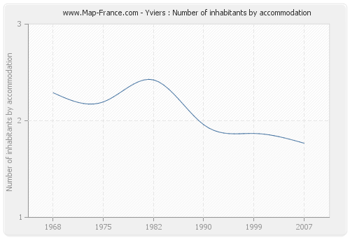 Yviers : Number of inhabitants by accommodation