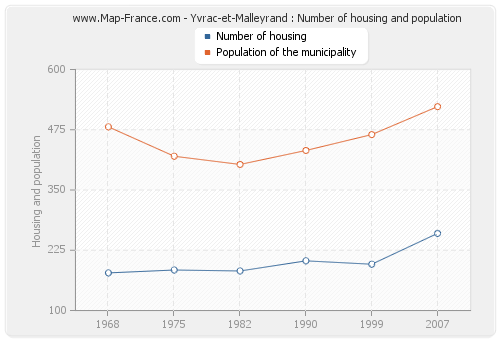 Yvrac-et-Malleyrand : Number of housing and population