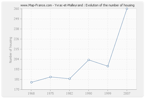 Yvrac-et-Malleyrand : Evolution of the number of housing